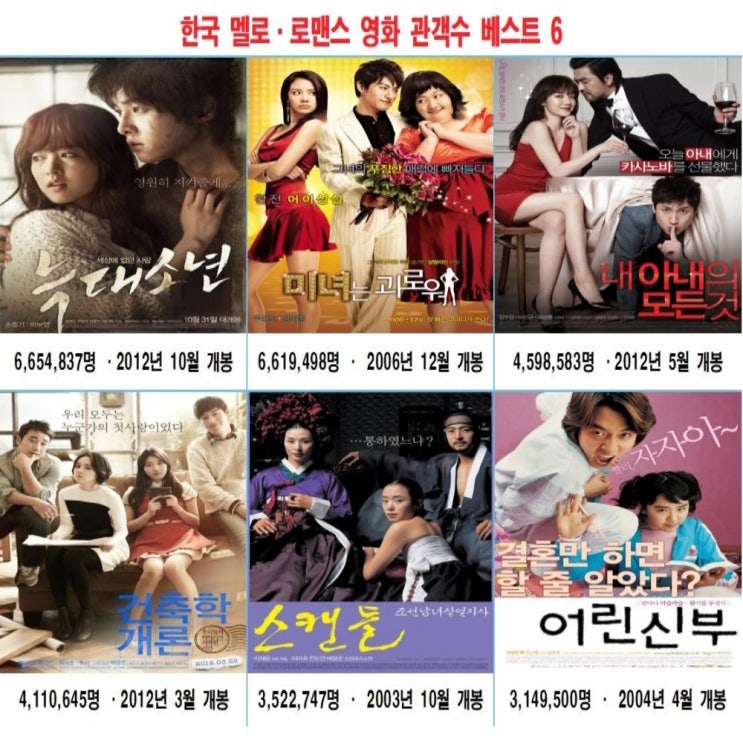  한국 멜로·로맨스 영화 관객수 베스트 6