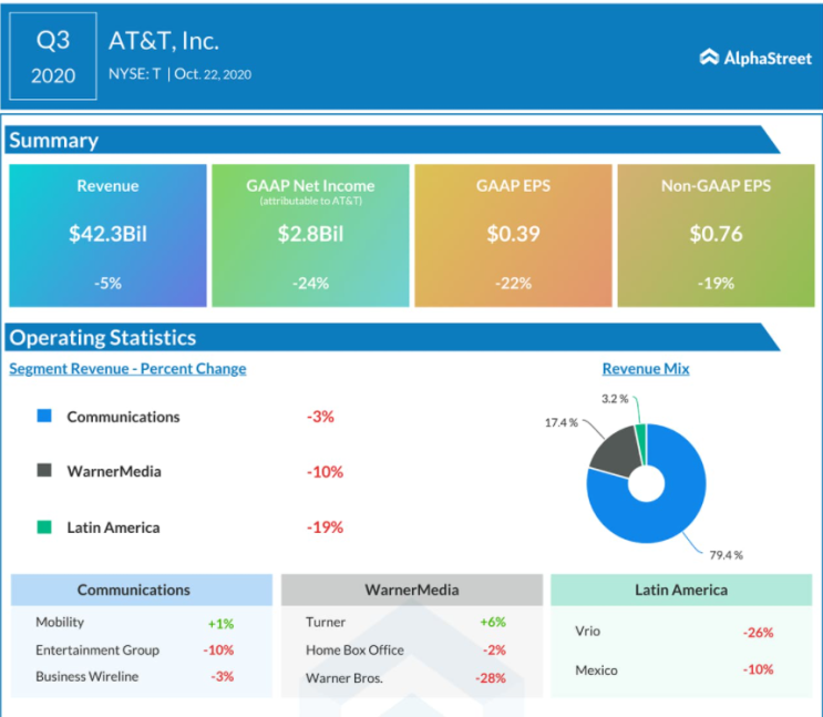  AT&T 2020년 3분기 실적 발표 feat. 내 배당금은 괜찮을까?