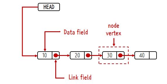 ch5.1 Linked Structure