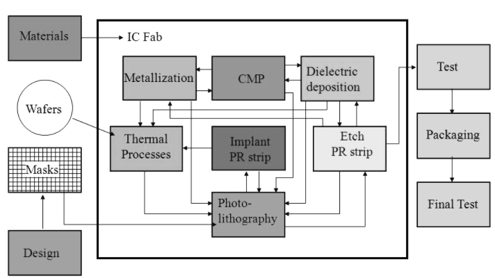 [4] 반도체 공정(Semiconductor Fabrication) : 네이버 블로그
