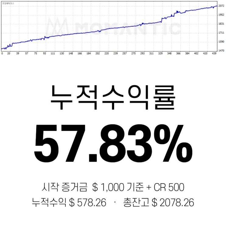 모맨틱FX 자동매매 수익인증 17일차 수익 578.26달러