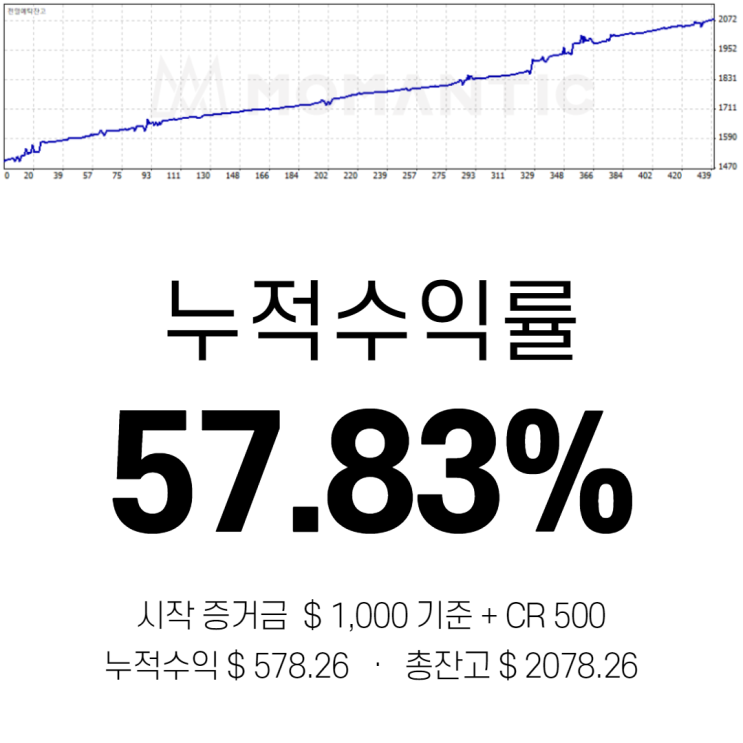 모맨틱FX 자동매매 수익인증 17일차 수익 578.26달러 모맨틱FX 자동매매 수익인증 17일차 수익 578.26달러