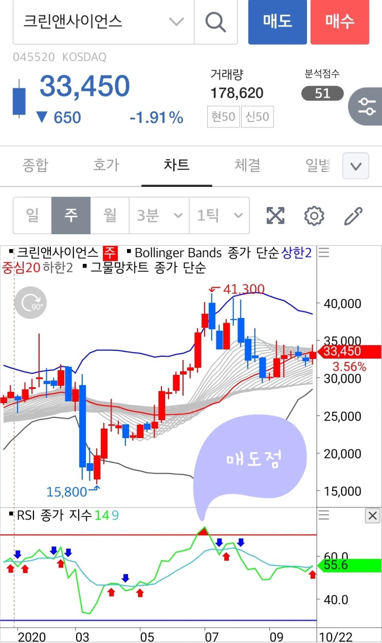  보조지표 - RSI 와 매매 활용법