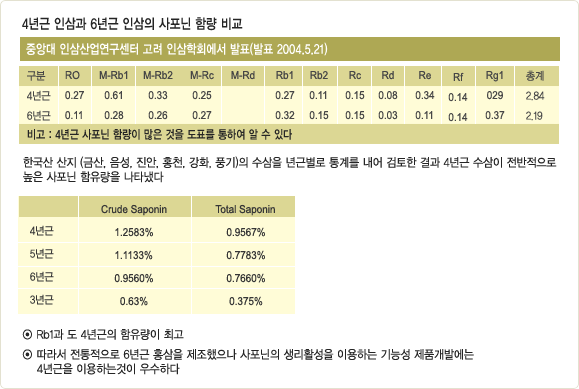  홍삼 4년근 6년근 차이점은?