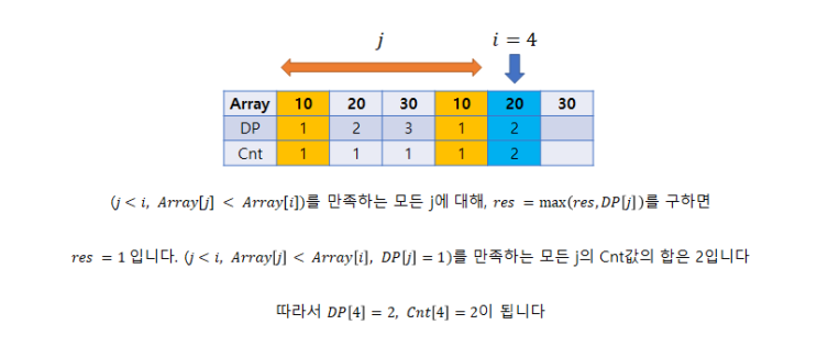  [알고리즘] LIS 응용 문제 (acm-icpc 2020 D번, boj 17411, boj 14003 )