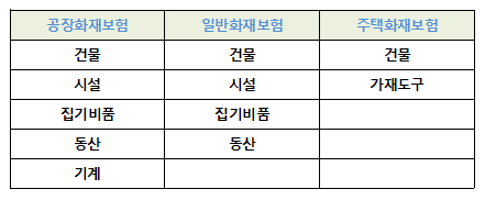  화재보험 이해하기