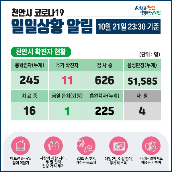 천안시 코로나19 확진자 11명 발생