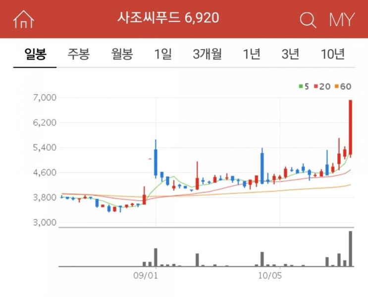 우리기술투자 에이티넘인베스트 대덕1우 사조씨푸드 주가 상한가