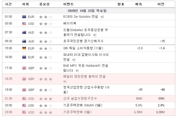 [20.10.22 경제지표] 영국 베일리 영란은행 총재의 연설 · 미국 신규 실업수당청구건수 · 미국 기존주택판매