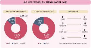 MBTI 심리 테스트 방법 여러분들이 알고 있는 내용 제외하고 말이 되는것들로만 전달 합니다 ಬ