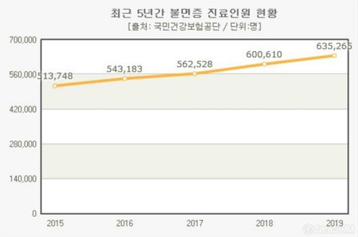  불면증, 수면제보다 불면증 치료약으로 극복하는법!