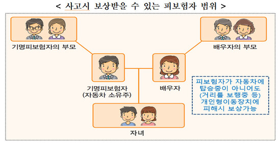 전동킥보드 사고시 자동차보험 ‘대인I’ 이내에서 보상