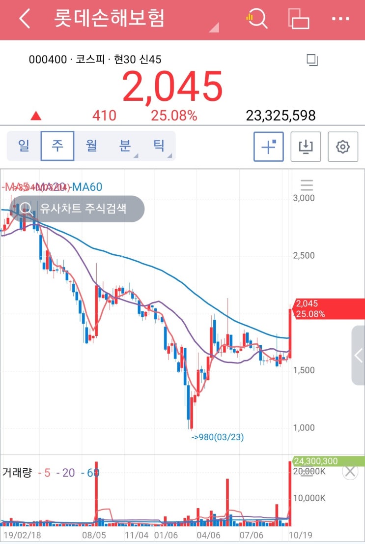  롯데손해보험 자진 상폐 추진, 롯데손보 통합브랜드 '하게하게하다, let:' 런칭~! / 주가 급등 사유, 공개매수가 최대 금액 2,400원?
