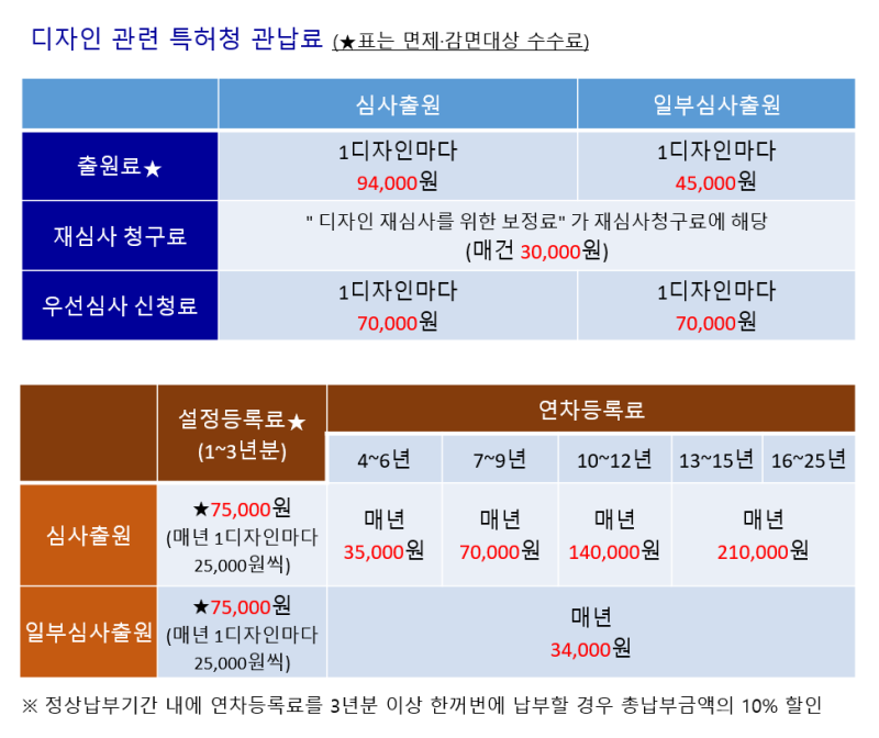 47. 디자인 출원·등록 (심사절차, 등록요건, 비용) : 네이버 블로그 47. 디자인 출원·등록 (심사절차, 등록요건, 비용) : 네이버 블로그