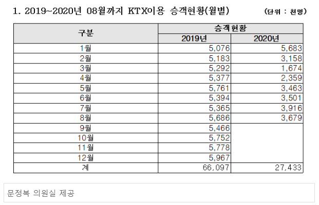 KTX특송, 최근 5년간 물량 60% 증가했지만, 매출액은 5년전보다 오히려 감소