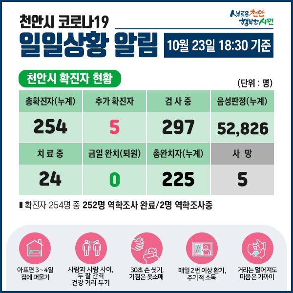 천안시 코로나19 확진자 5명 발생