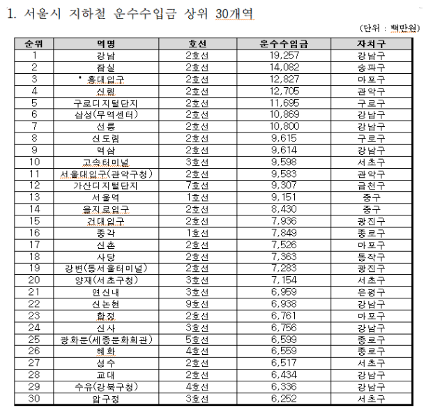 서울시에서 가장 많이 타는 지하철역? … 강남역