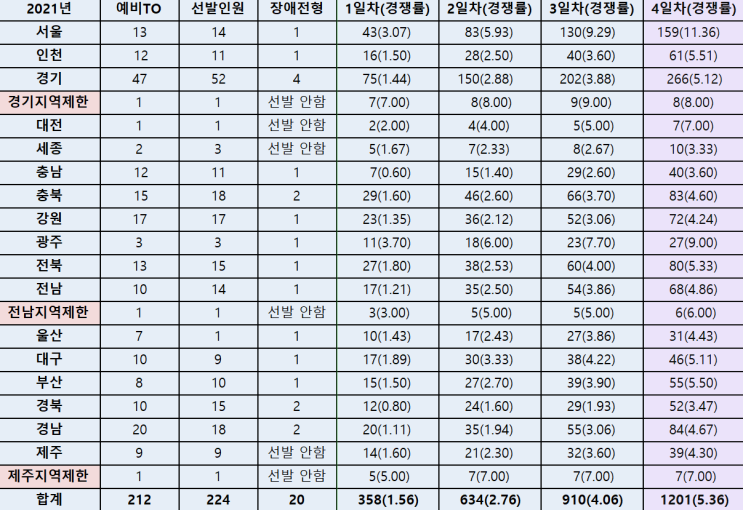 2021년 일반사회 임용시험 4일차 원서접수 현황(응시인원) 2021년 일반사회 임용시험 4일차 원서접수 현황(응시인원)