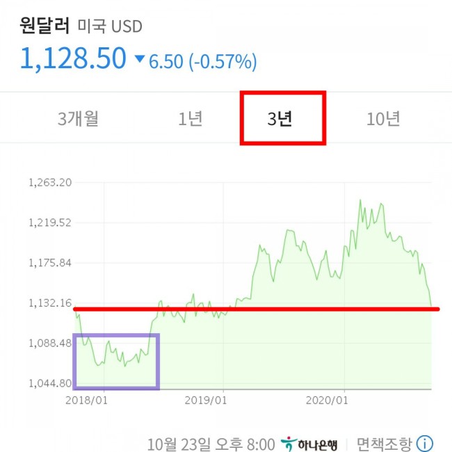 환율 하락 / 오랜만에 키움환전 환율 하락 / 오랜만에 키움환전