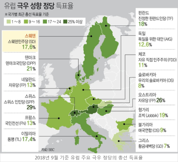 지속되는 하락세, 유럽 극우 정당의 위기