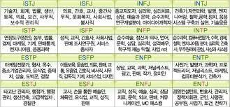 MBTI 아이큐 테스트 방법 알기 쉽게끔 이야기 해봅니다 