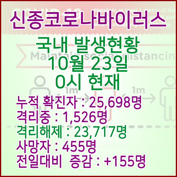  코로나19(코로나바이러스) 10월 23일 0시 국내(해외포함) 발병 25,698명 / 23,717명 완치 격리해제 / 사망자 455명