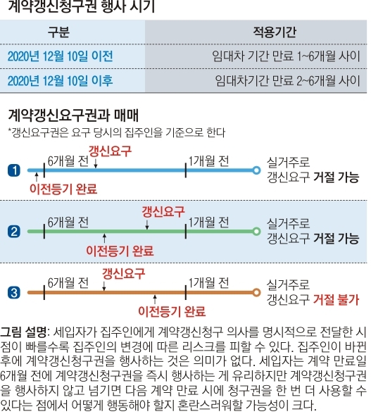  전세계약갱신청구권 주의사항(4년 연장, 자동연장, 실거주, 부동산 등) 및 거부 또는 위반시?
