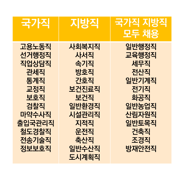 국가직 지방직 차이 알면 '합격'이 보여요! : 네이버 블로그 국가직 지방직 차이 알면 '합격'이 보여요! : 네이버 블로그