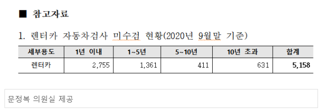 렌터카사업자만 볼수 있는 정보, 국민은 못보고 타