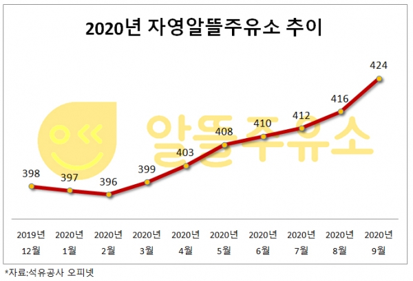 올 9월까지 영업주유소 74곳 감소…알뜰은 41곳 증가 올 9월까지 영업주유소 74곳 감소…알뜰은 41곳 증가