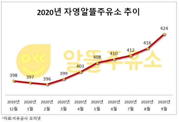 올 9월까지 영업주유소 74곳 감소…알뜰은 41곳 증가