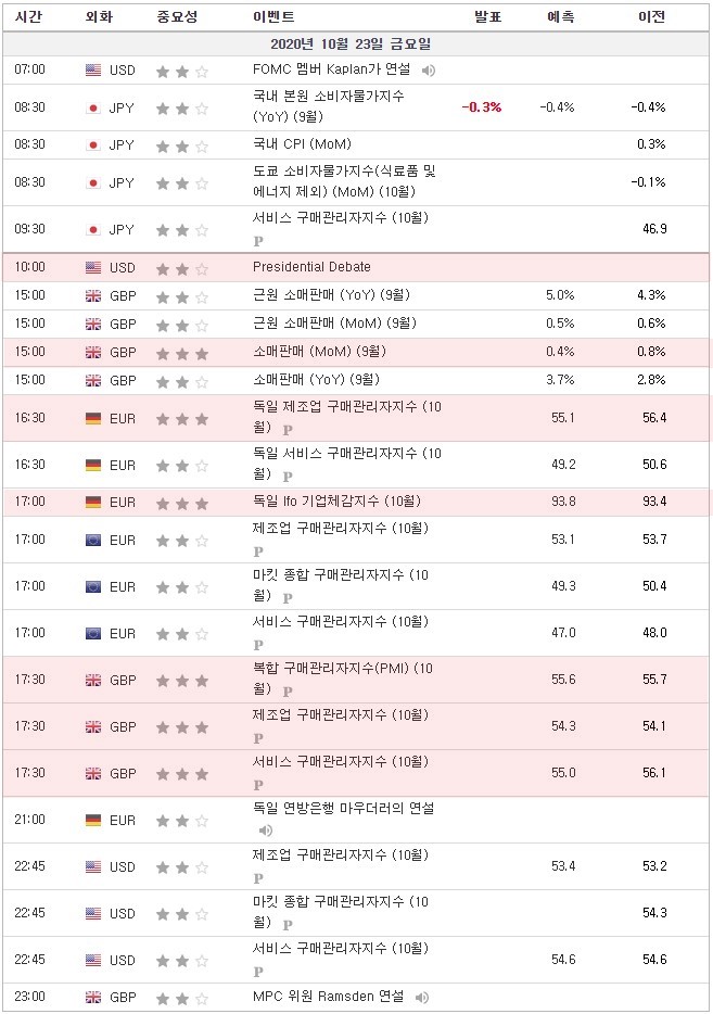 [20.10.23 경제지표] 미국 대선 마지막 TV 토론 생방송 / 영국 소매판매 / 독일 제조업 구매관리자지수·Ifo 기업체감지수 / 영국 복합·제조업·서비스 구매관리자지수PMI