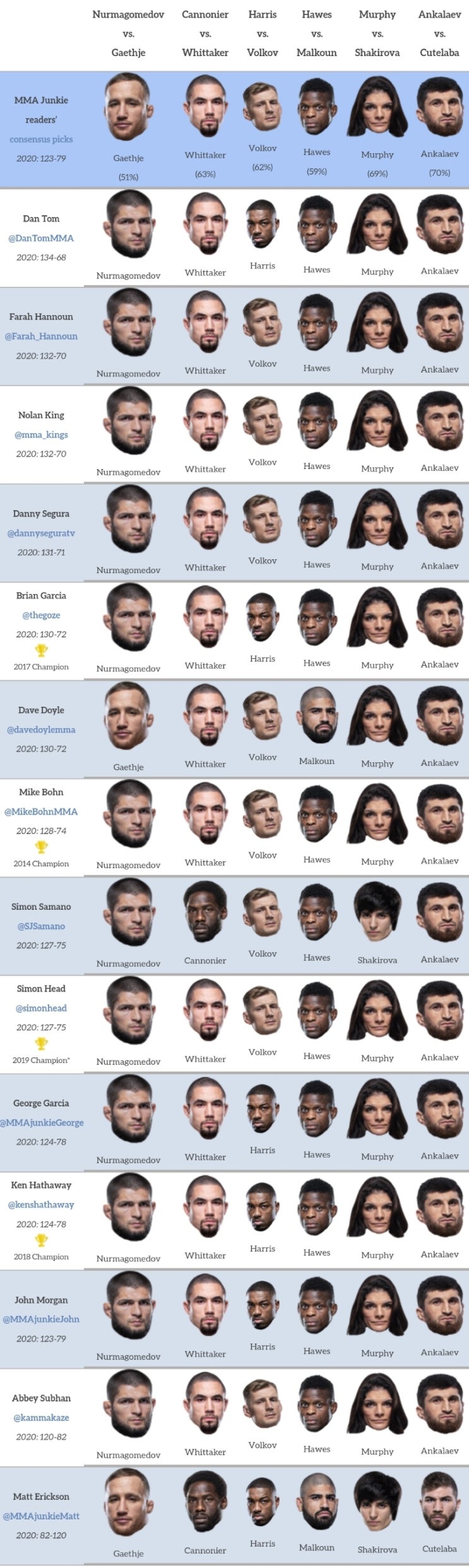 UFC 254: 하빕 vs 게이치 프리뷰: 하빕을 이길 가능성 있는 유일한 선수(미디어 예상 및 배당률)