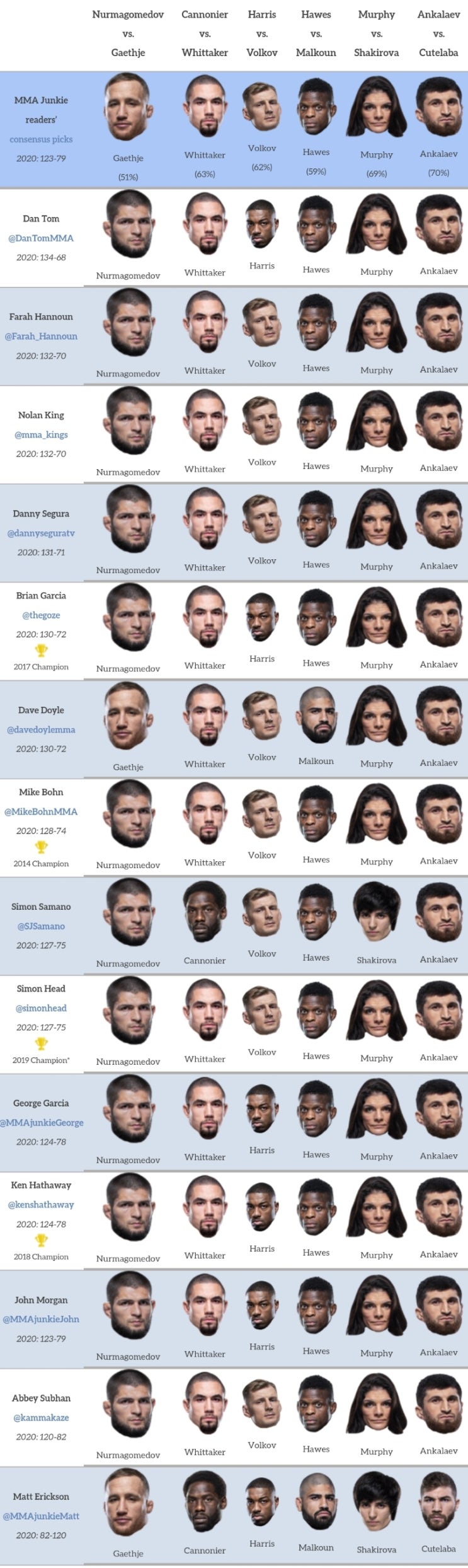 UFC 254: 하빕 vs 게이치 프리뷰: 하빕을 이길 가능성 있는 유일한 선수(미디어 예상 및 배당률) UFC 254: 하빕 vs 게이치 프리뷰: 하빕을 이길 가능성 있는 유일한 선수(미디어 예상 및 배당률)