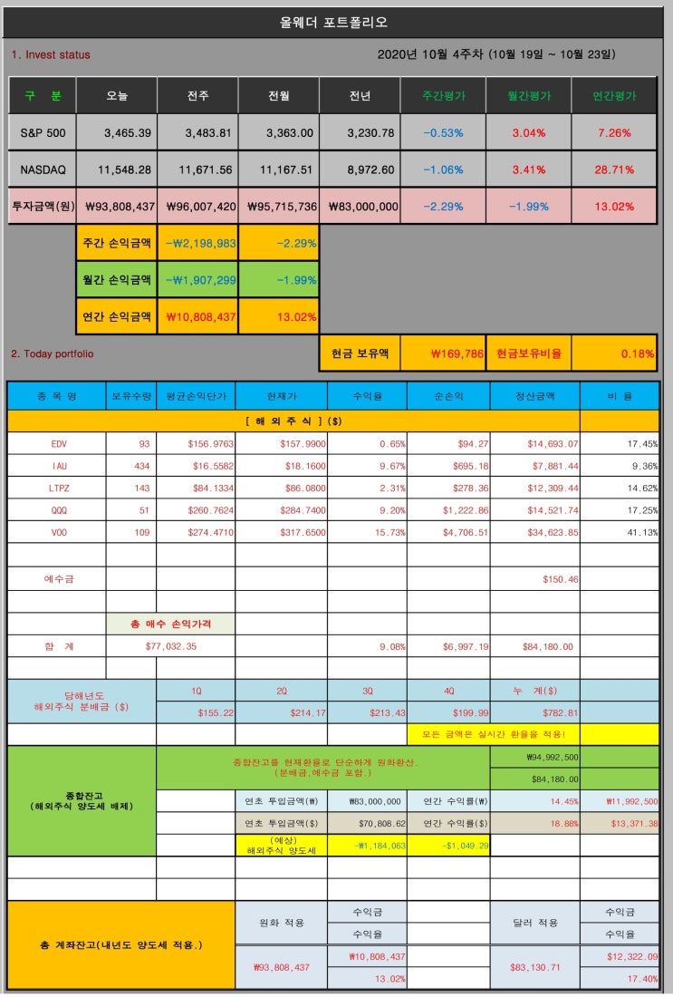  올웨더 포트폴리오 (10월 4주차)