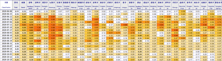  전국 주간시세동향 (기준:10/19)
