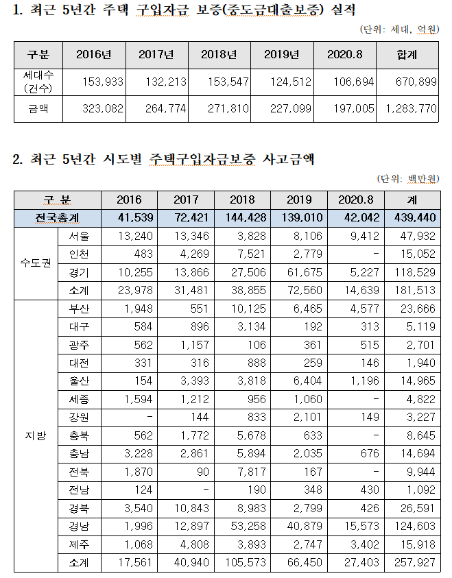 HUG 주택 구입자금 보증사고, 최근 5년간 4,394억원 달해