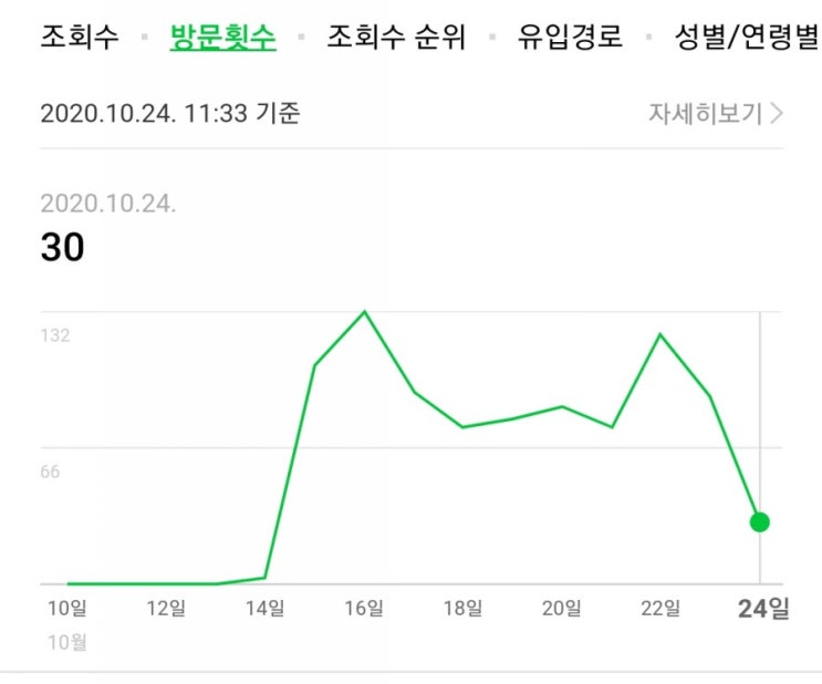  블로그 방문자 늘리기 오래 된 블로그 살리기 1주일효과
