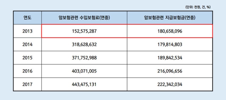 암 환자, 받는 보험금보다 내는 보험료 더 많아…보험사 ‘부정행위’ 의혹 암 환자, 받는 보험금보다 내는 보험료 더 많아…보험사 ‘부정행위’ 의혹
