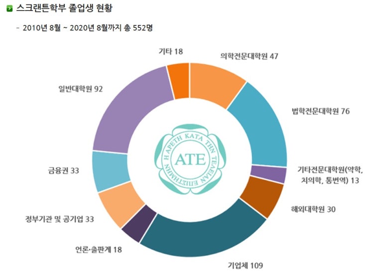  멈출 줄 모르는 상승세, 이화여대 스크랜튼 학부에 대한 모든 정보(아웃풋, 전망)