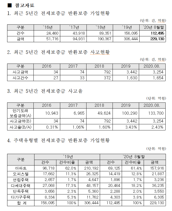 전셋값 불안, 전세보증금 반환보증 가입 5년새 8배 급증