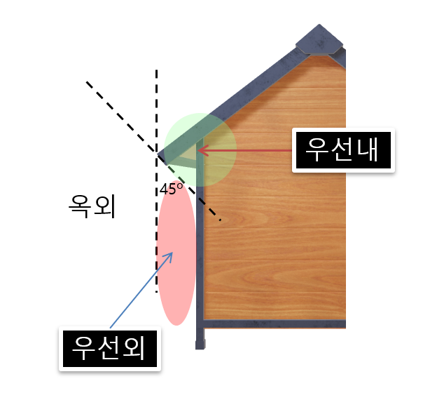  2021년부터 달라지는 한국전기설비규정(KEC) 주요 사항 - 4. 전기 배선공사 및 설계시 공사 가용장소