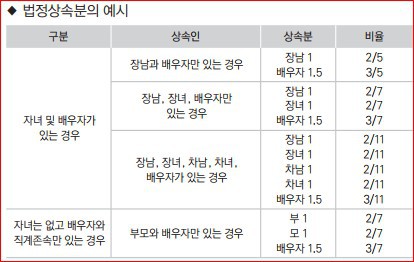  삼성 이건희 회장 별세, 이재용 이부진 법정 유산 상속순위 비율, 유류분 및 상속세 세율