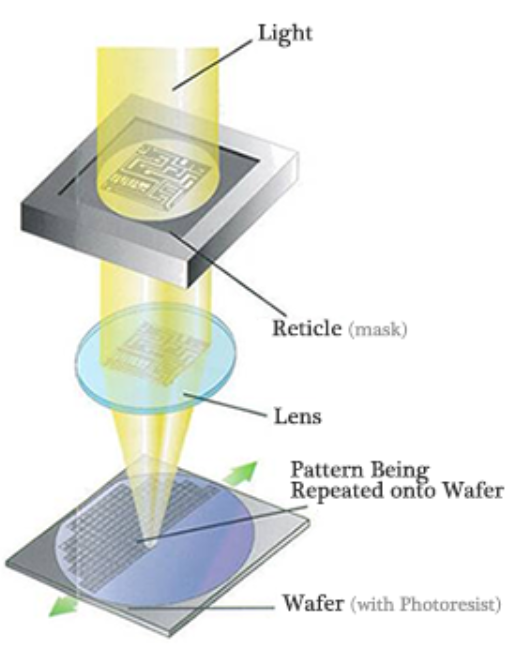 Photo 공정_ DUV,EUV / CAR PR, Metallic PR : 네이버 블로그
