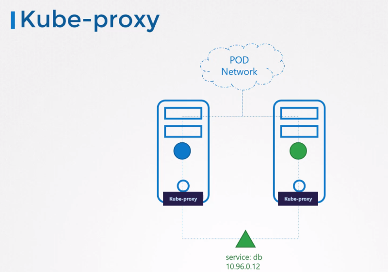 #5 Kubelet & Kube Proxy 소개 : 네이버 블로그