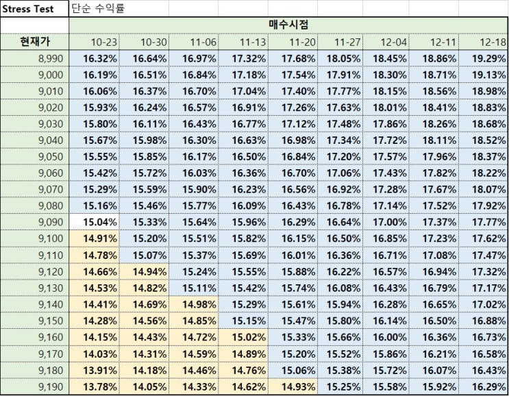  [업데이트] 티웨이홀딩스 BW - 상장 이후 수익률 변화 추이