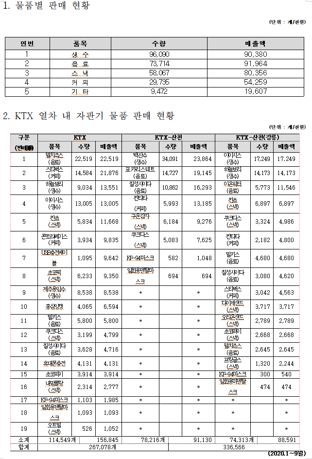 KTX열차 자판기에서 가장 인기있는 품목은?