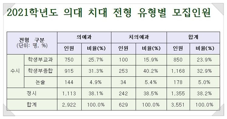 2021 의대 수시 경쟁률 치대 정시컷 가늠 서울대 연세대 경희대 가톨릭대 이대 성대 울산대 등 : 네이버 블로그 2021 의대 수시 경쟁률 치대 정시컷 가늠 서울대 연세대 경희대 가톨릭대 이대 성대 울산대 등 : 네이버 블로그