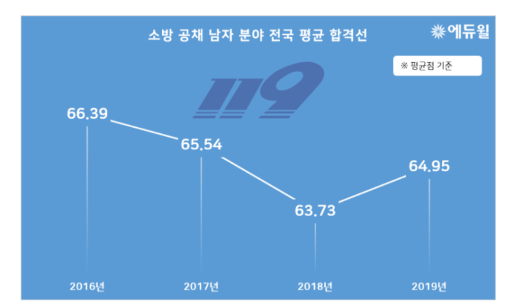  계산동 소방학원 소방직 합격선