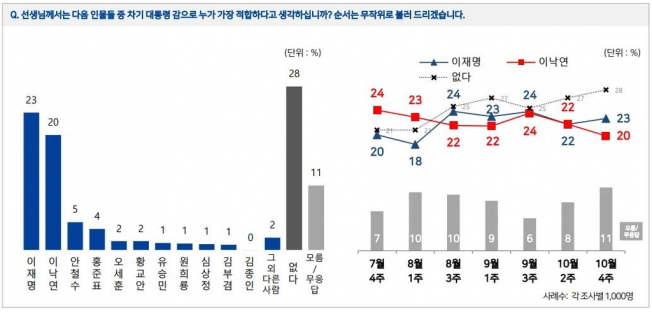  차기 대선주자 선호도 이재명 1위, 하지만 큰 문제는